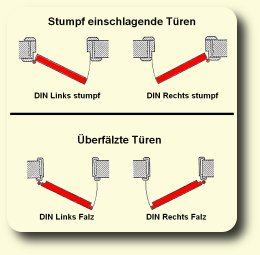 Türanschlag DIN Links / DIN Rechts angeschlagen Türanschlag DIN Links / DIN Rechts angeschlagen